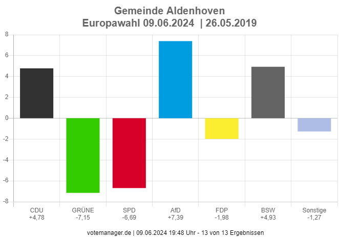 Europawahl 2024 - Balkendiagramm - Gewinne und Verluste